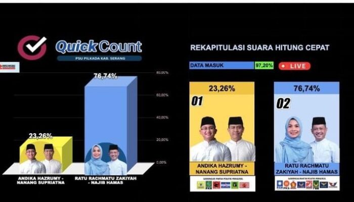Quick Count The Republic Institute 97,20% PSU Serang, Ratu-Najib 76,74%: Hasil yang Mengejutkan